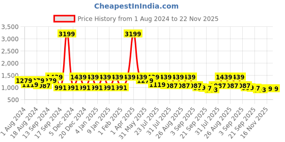 myntra.com See Designs Men Beige Printed Regular Pure Cotton Kurta with Pyjamas see designs Price History Graph from 1 Aug 2024 to 22 Nov 2025