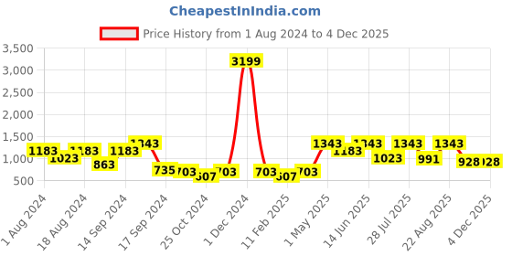 myntra.com See Designs Men Beige Printed Regular Pure Cotton Kurta with Pyjamas see designs Price History Graph from 1 Aug 2024 to 2 Dec 2025