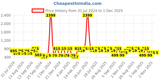 myntra.com See Designs Men Black & Mustard Yellow Kalamkari Block Print Sustainable Handloom Kurta see designs Price History Graph from 31 Jul 2024 to 1 Dec 2025