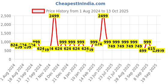 myntra.com See Designs Men Black & Red Geometric Block Printed Pure Cotton Kurta see designs Price History Graph from 1 Aug 2024 to 13 Oct 2025