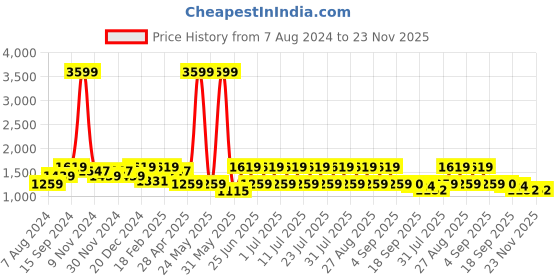 myntra.com See Designs Men Black & White Printed Nehru Jackets see designs Price History Graph from 7 Aug 2024 to 22 Nov 2025