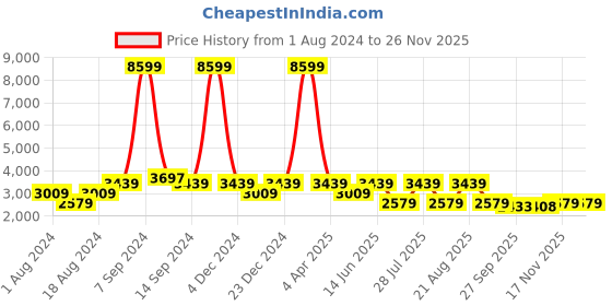 myntra.com See Designs Men Black Ethnic Motifs Pure Silk Kurta with Pyjamas see designs Price History Graph from 1 Aug 2024 to 24 Nov 2025