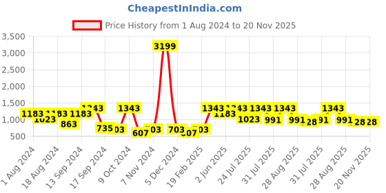 myntra.com See Designs Men Black Printed Regular Pure Cotton Kurta with Pyjamas see designs Price History Graph from 1 Aug 2024 to 19 Nov 2025