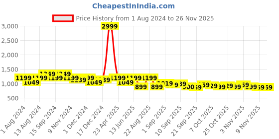 myntra.com See Designs Men Black Regular Pure Cotton Kurta with Pyjamas see designs Price History Graph from 1 Aug 2024 to 25 Nov 2025
