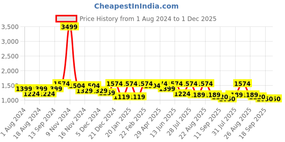 myntra.com See Designs Men Black Thread Work Kurta with Trousers see designs Price History Graph from 1 Aug 2024 to 30 Nov 2025