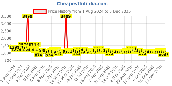 myntra.com See Designs Men Black Thread Work Kurta with Trousers see designs Price History Graph from 1 Aug 2024 to 5 Dec 2025