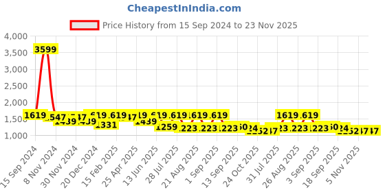 myntra.com See Designs Men Black Woven Design Nehru Jacket see designs Price History Graph from 15 Sep 2024 to 23 Nov 2025