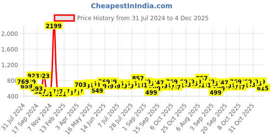 myntra.com See Designs Men Blue & Beige Printed Straight Kurta see designs Price History Graph from 31 Jul 2024 to 4 Dec 2025