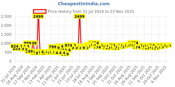 myntra.com See Designs Men Blue & Grey Floral Block Print Cotton Sustainable Handloom Kurta see designs Price History Graph from 31 Jul 2024 to 23 Nov 2025