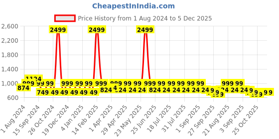 myntra.com See Designs Men Blue & White Geometric Printed Kurta see designs Price History Graph from 1 Aug 2024 to 5 Dec 2025