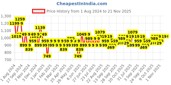 myntra.com See Designs Men Blue & White Printed Kurta with Pyjamas see designs Price History Graph from 1 Aug 2024 to 20 Nov 2025