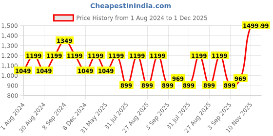 myntra.com See Designs Men Blue & White Pure Cotton Solid Pathani Kurta with Salwar see designs Price History Graph from 1 Aug 2024 to 1 Dec 2025