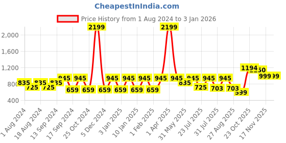 myntra.com See Designs Men Blue & White Striped Pure Cotton Kurta see designs Price History Graph from 1 Aug 2024 to 30 Dec 2025