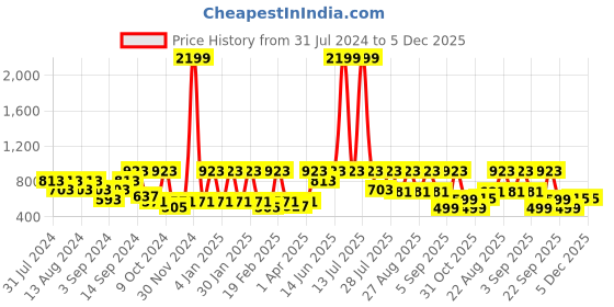 myntra.com See Designs Men Blue Ethnic Motifs Printed Kurta see designs Price History Graph from 31 Jul 2024 to 5 Dec 2025