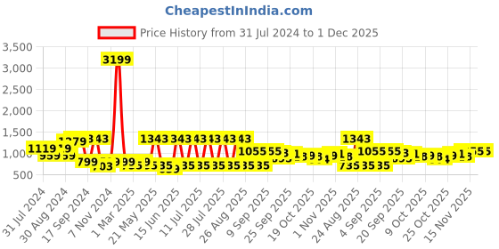 myntra.com See Designs Men Blue Ethnic Motifs Printed Regular Pure Cotton Kurta with Pyjamas see designs Price History Graph from 31 Jul 2024 to 1 Dec 2025