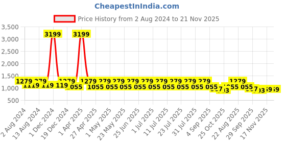 myntra.com See Designs Men Blue Ethnic Motifs Printed Regular Pure Cotton Kurta with Pyjamas see designs Price History Graph from 2 Aug 2024 to 21 Nov 2025