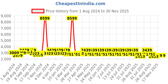 myntra.com See Designs Men Blue Ethnic Motifs Pure Silk Kurta with Pyjamas see designs Price History Graph from 1 Aug 2024 to 30 Nov 2025