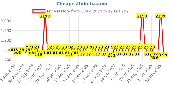 myntra.com See Designs Men Blue Geometric Checked Kurta see designs Price History Graph from 1 Aug 2024 to 12 Oct 2025