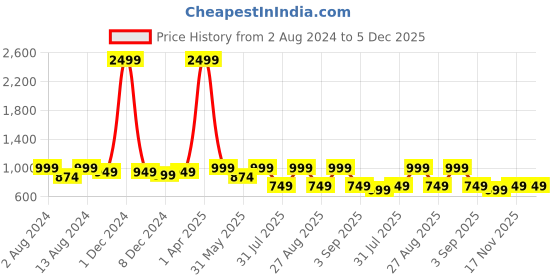 myntra.com See Designs Men Blue Geometric Printed Kurta see designs Price History Graph from 2 Aug 2024 to 5 Dec 2025