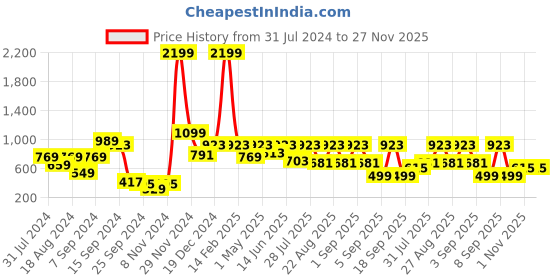 myntra.com See Designs Men Blue Geometric Printed Kurta see designs Price History Graph from 31 Jul 2024 to 26 Nov 2025