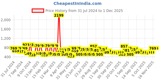 myntra.com See Designs Men Blue Printed Kurta see designs Price History Graph from 31 Jul 2024 to 30 Nov 2025
