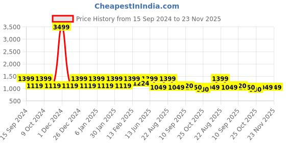 myntra.com See Designs Men Blue Printed Pure Cotton Kurta with Pyjamas see designs Price History Graph from 15 Sep 2024 to 23 Nov 2025
