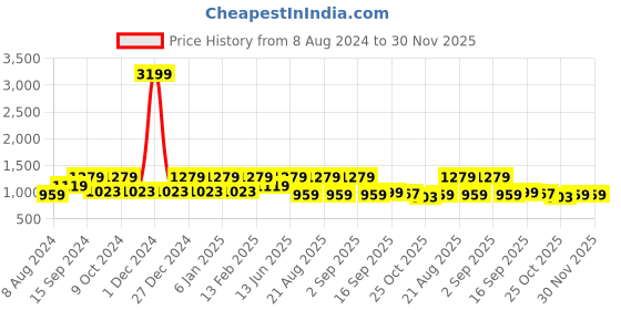 myntra.com See Designs Men Blue Printed Regular Pure Cotton Kurta with Pyjamas see designs Price History Graph from 8 Aug 2024 to 30 Nov 2025