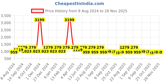 myntra.com See Designs Men Blue Printed Regular Pure Cotton Kurta with Pyjamas see designs Price History Graph from 8 Aug 2024 to 28 Nov 2025
