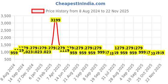 myntra.com See Designs Men Blue Printed Regular Pure Cotton Kurta with Pyjamas see designs Price History Graph from 8 Aug 2024 to 22 Nov 2025