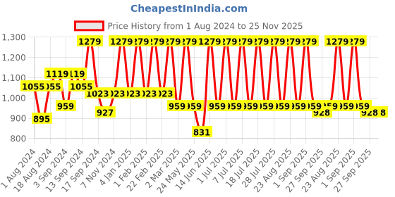 myntra.com See Designs Men Blue Pure Cotton Kurta with Pyjamas see designs Price History Graph from 1 Aug 2024 to 24 Nov 2025