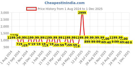 myntra.com See Designs Men Blue Pure Cotton Printed Regular Kurta with Trousers see designs Price History Graph from 1 Aug 2024 to 30 Nov 2025