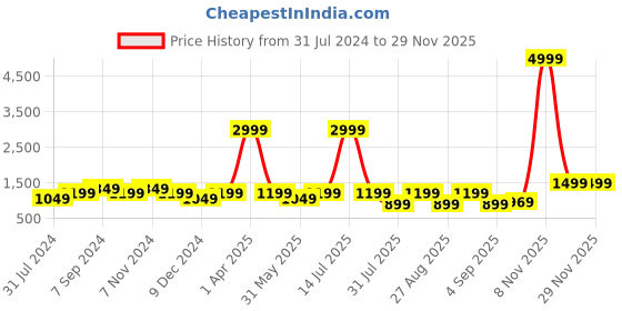 myntra.com See Designs Men Blue Pure Cotton Solid Pathani Kurta with Salwar see designs Price History Graph from 31 Jul 2024 to 28 Nov 2025