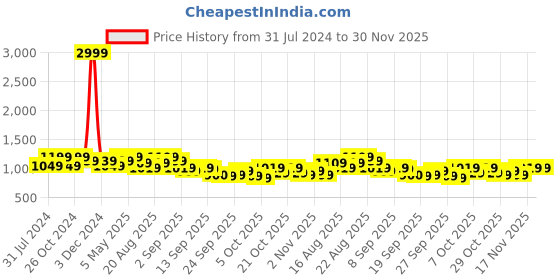 myntra.com See Designs Men Blue Regular Pure Cotton Kurta with Pyjamas see designs Price History Graph from 31 Jul 2024 to 30 Nov 2025