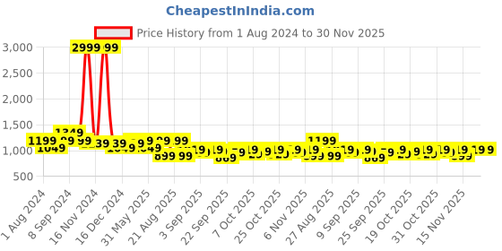 myntra.com See Designs Men Blue Regular Pure Cotton Kurta with Pyjamas see designs Price History Graph from 1 Aug 2024 to 30 Nov 2025