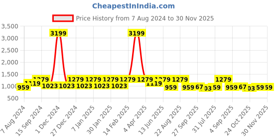 myntra.com See Designs Men Blue Striped Regular Pure Cotton Kurta with Pyjamas see designs Price History Graph from 7 Aug 2024 to 30 Nov 2025