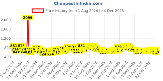 myntra.com See Designs Men Blue Thread Work Kurta see designs Price History Graph from 1 Aug 2024 to 4 Dec 2025