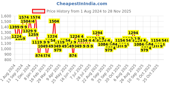 myntra.com See Designs Men Blue Thread Work Kurta with Trousers see designs Price History Graph from 1 Aug 2024 to 28 Nov 2025