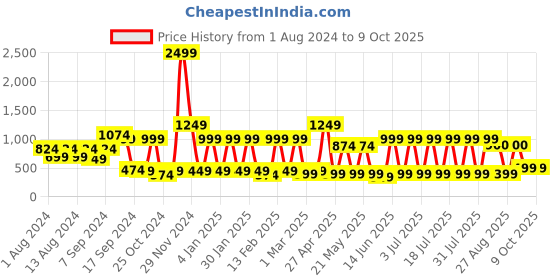 myntra.com See Designs Men Brown & Cream-Coloured Hand Block Print Sustainable Handloom Kurta see designs Price History Graph from 1 Aug 2024 to 9 Oct 2025