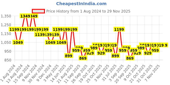 myntra.com See Designs Men Brown Regular Pure Cotton Kurta with Pyjamas see designs Price History Graph from 1 Aug 2024 to 29 Nov 2025