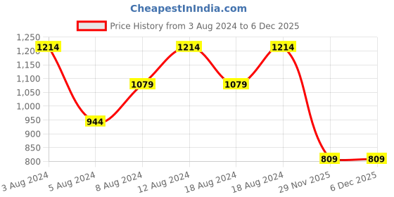 myntra.com See Designs Men Checked Cold-Shoulder Sleeves Kurta see designs Price History Graph from 3 Aug 2024 to 3 Dec 2025