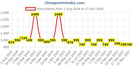 myntra.com See Designs Men Chevron Printed Handloom Kurta see designs Price History Graph from 1 Aug 2024 to 25 Nov 2025