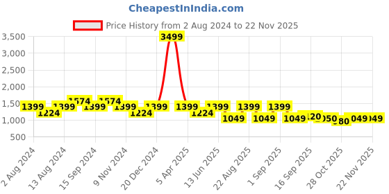 myntra.com See Designs Men Chevron Printed Mandarin Collar Pure Cotton Kurta with Pyjamas see designs Price History Graph from 2 Aug 2024 to 20 Nov 2025