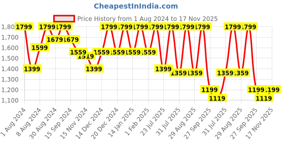 myntra.com See Designs Men Chikankari Kurta see designs Price History Graph from 1 Aug 2024 to 17 Nov 2025