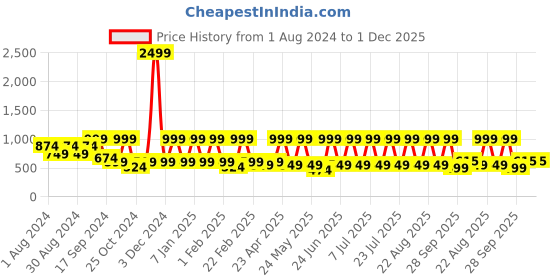 myntra.com See Designs Men Cotton Ethnic Motifs Printed Handloom Kurta see designs Price History Graph from 1 Aug 2024 to 1 Dec 2025