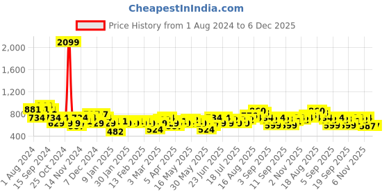 myntra.com See Designs Men Cotton Grey Straight Kurta With Slub Effect see designs Price History Graph from 1 Aug 2024 to 4 Dec 2025