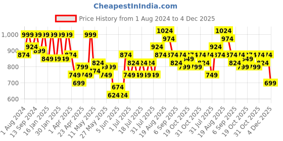myntra.com See Designs Men Cotton Striped Kurta see designs Price History Graph from 1 Aug 2024 to 4 Dec 2025