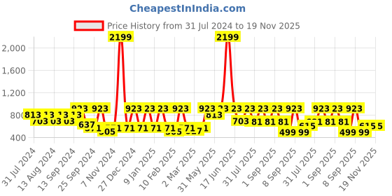 myntra.com See Designs Men Cream-Coloured & Brown Geometric Printed Cotton Kurta see designs Price History Graph from 31 Jul 2024 to 18 Nov 2025