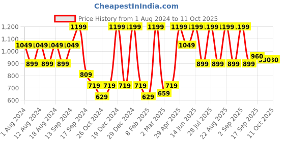 myntra.com See Designs Men Cream-Coloured & Red Ethnic Motifs Printed Cotton Kurta with Pyjamas see designs Price History Graph from 1 Aug 2024 to 11 Oct 2025