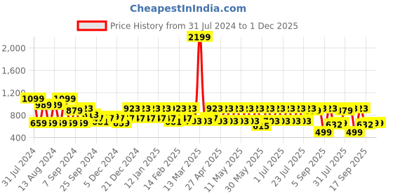 myntra.com See Designs Men Cream-Coloured & Rust Orange Printed Straight Kurta see designs Price History Graph from 31 Jul 2024 to 30 Nov 2025