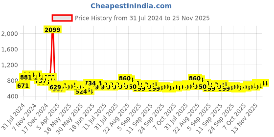myntra.com See Designs Men Cream-Coloured Slub Effect Pure Cotton Kurta see designs Price History Graph from 31 Jul 2024 to 24 Nov 2025